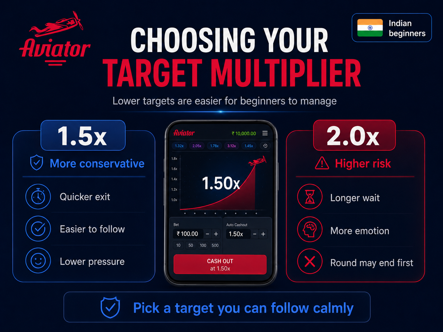 Lower target multipliers are easier for beginners to follow calmly.