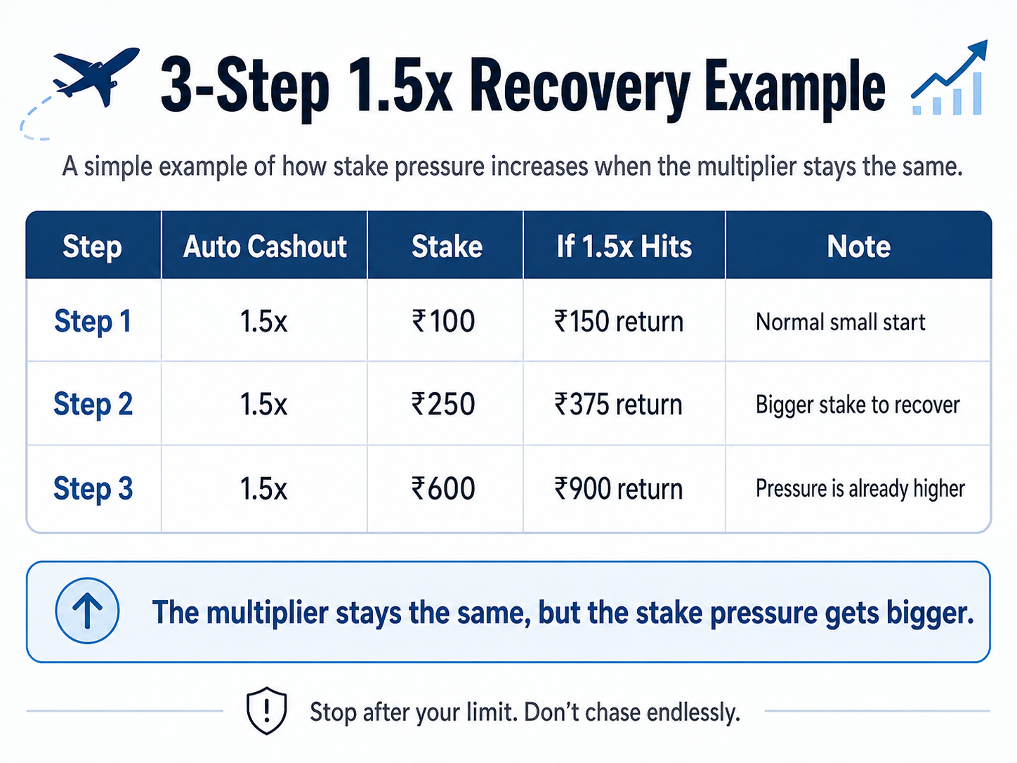 The multiplier stays the same, but the stake pressure gets bigger.