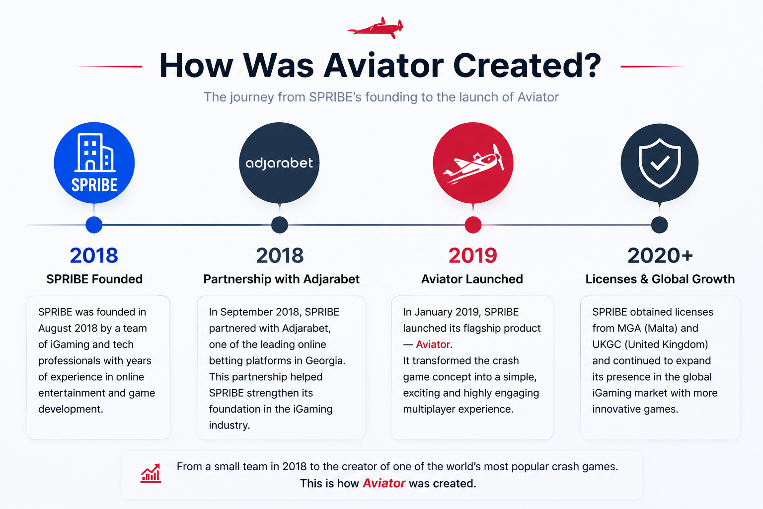 SPRIBE company timeline from 2018 founding to 2019 Aviator launch