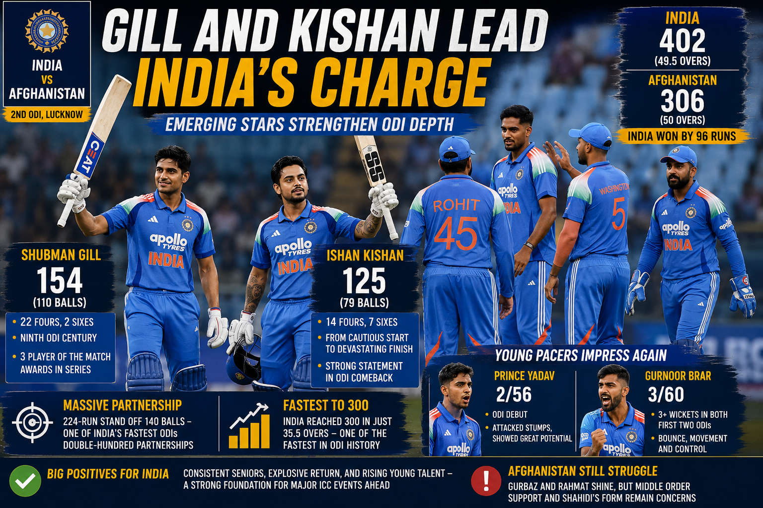 India vs Afghanistan ODI 2026: Gill and Kishan Shine as India's Growing Depth Comes to the Fore