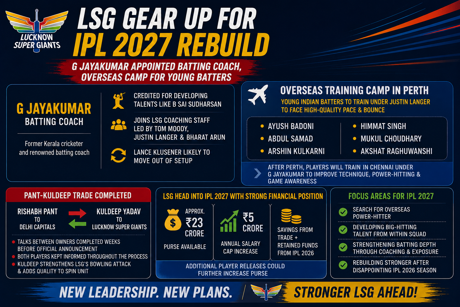 LSG Appoint G Jayakumar as Batting Coach, Launch Major Batting Revamp Ahead of IPL 2027