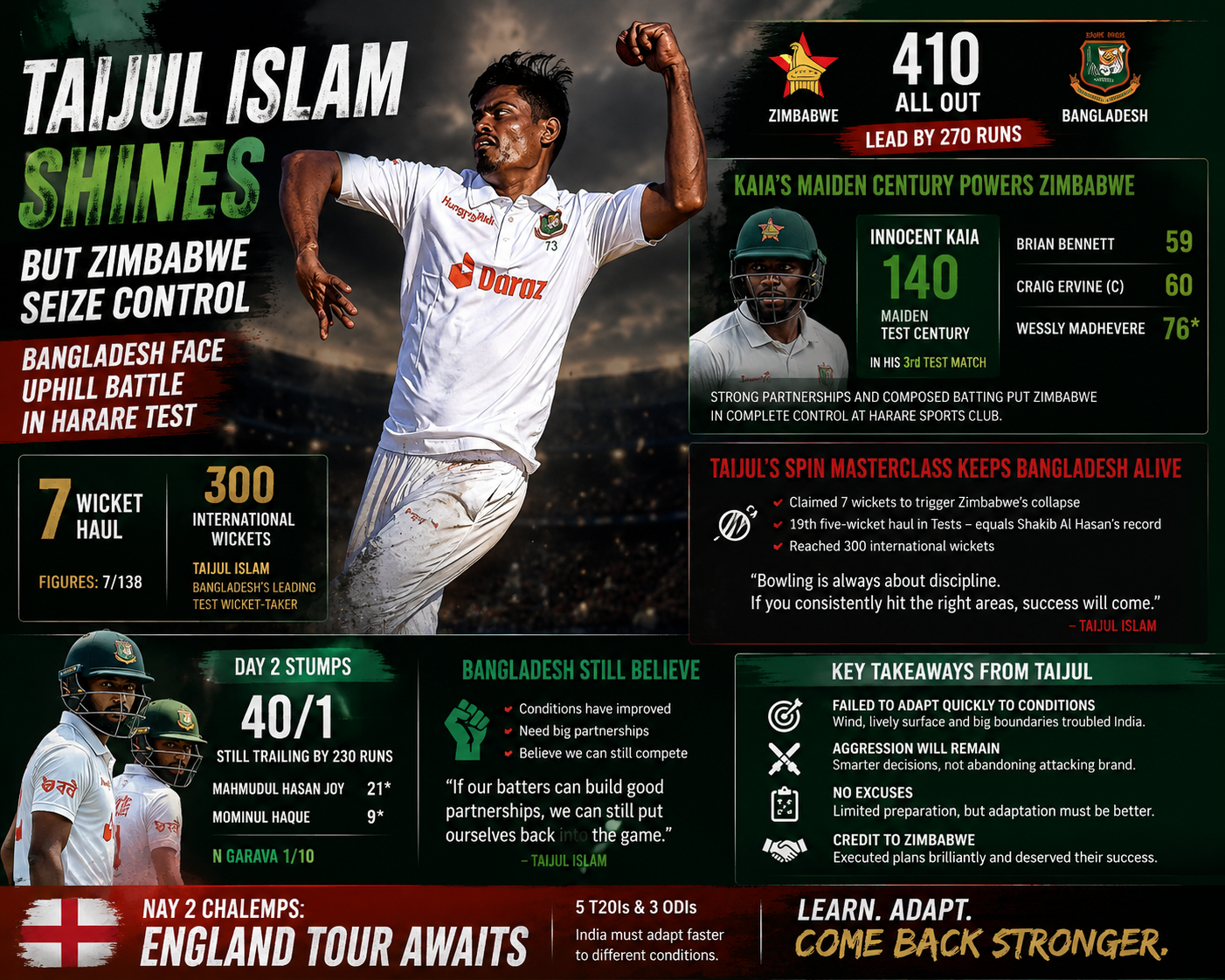 Taijul Islam Takes Seven Wickets but Zimbabwe Dominate Bangladesh in Harare Test