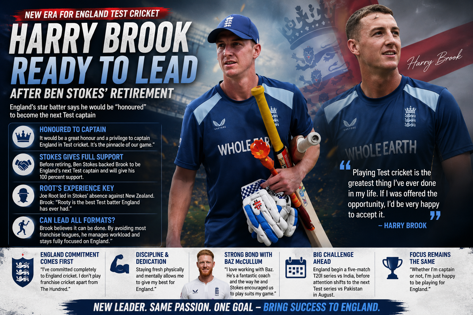Harry Brook Ready to Lead England in Tests After Ben Stokes' Retirement