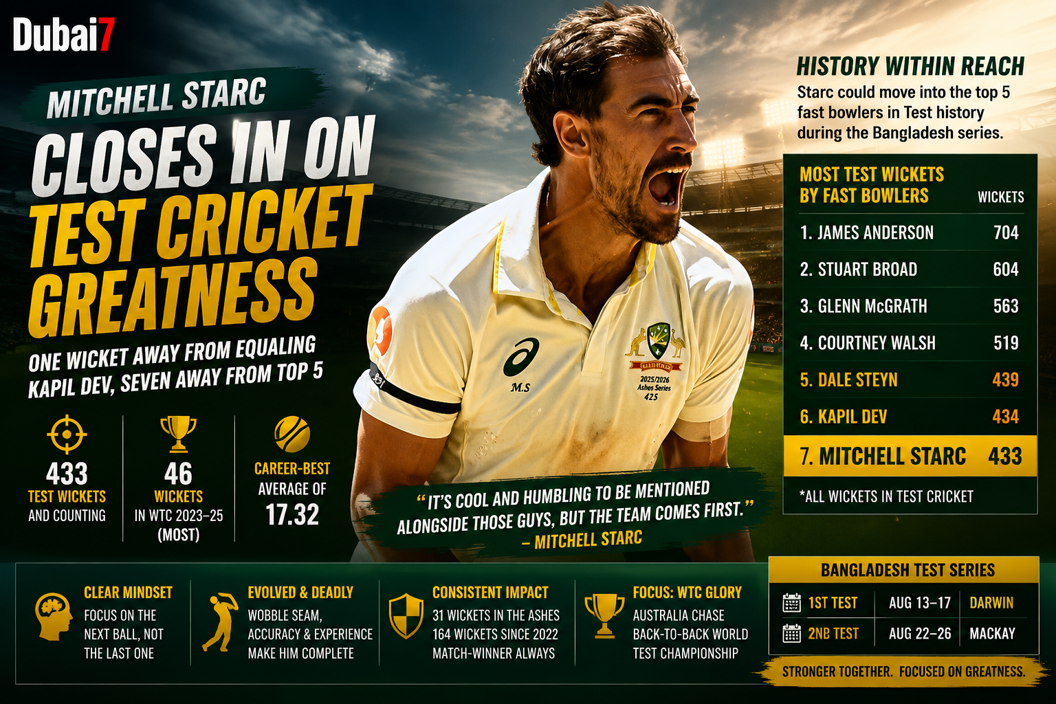 Mitchell Starc Targets Historic Test Milestone Ahead of Bangladesh Series