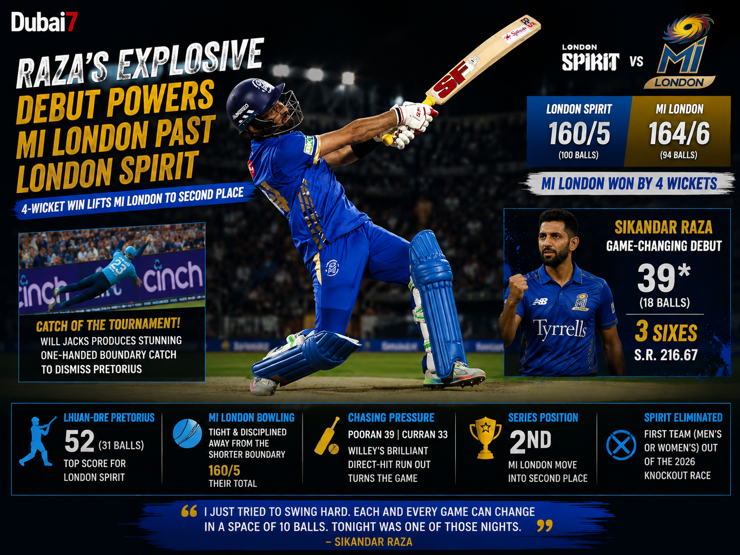 Raza's Explosive Debut Powers MI London Past London Spirit and Into Second Place