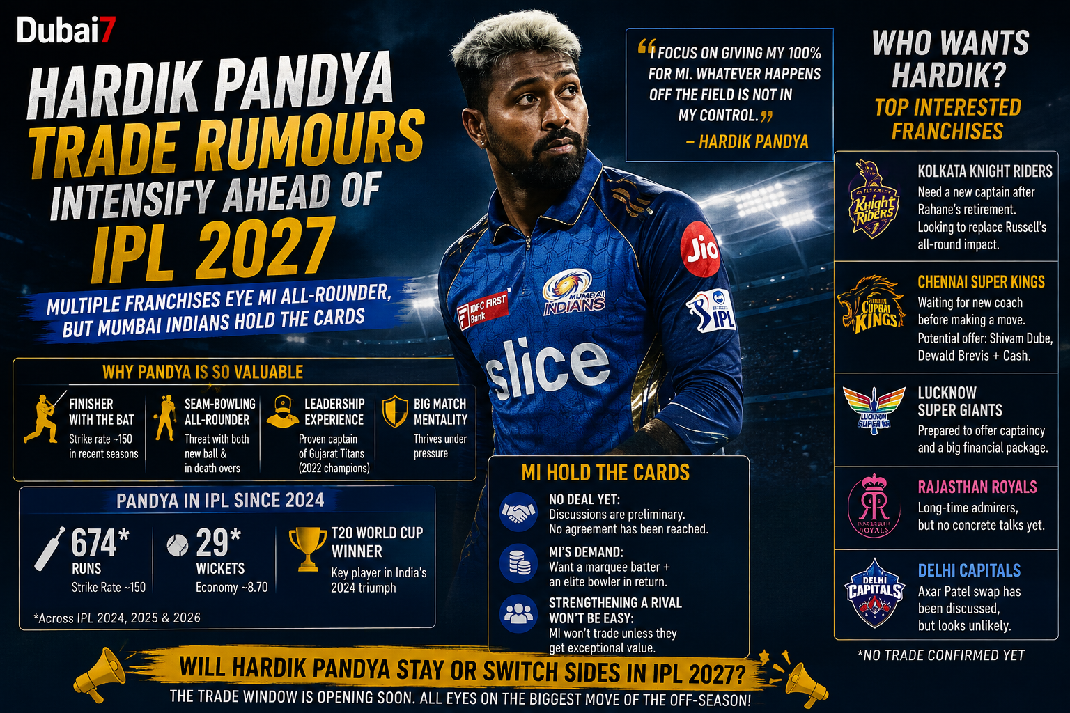 Hardik Pandya Trade Rumours Intensify as IPL 2027 Approaches, But Mumbai Indians Hold the Cards