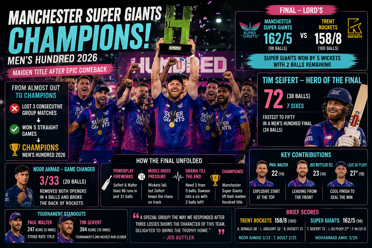 Manchester Super Giants Win Maiden Men’s Hundred Title After Tim Seifert Heroics