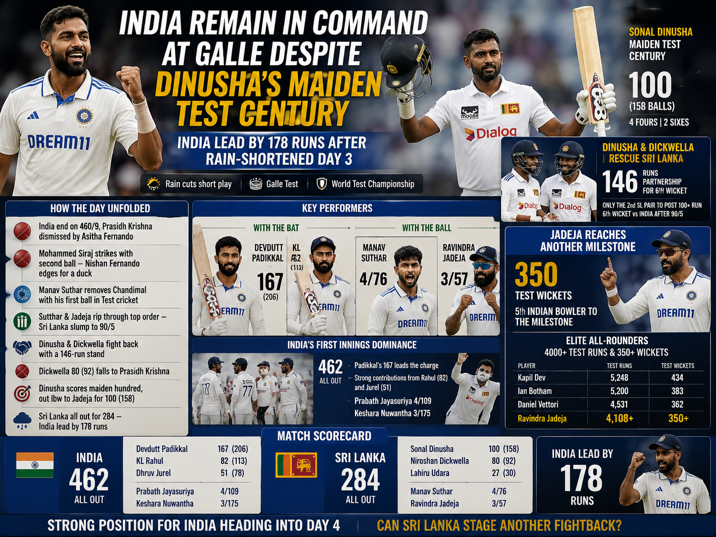 India Remain in Command at Galle Despite Sonal Dinusha’s Maiden Test Century