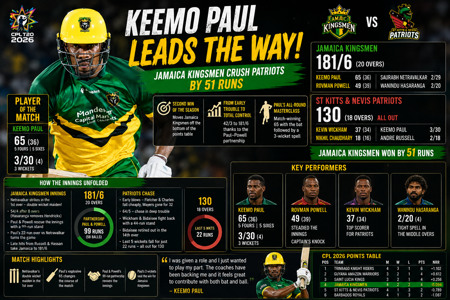 Keemo Paul Stars as Jamaica Kingsmen Crush Patriots by 51 Runs in CPL 2026