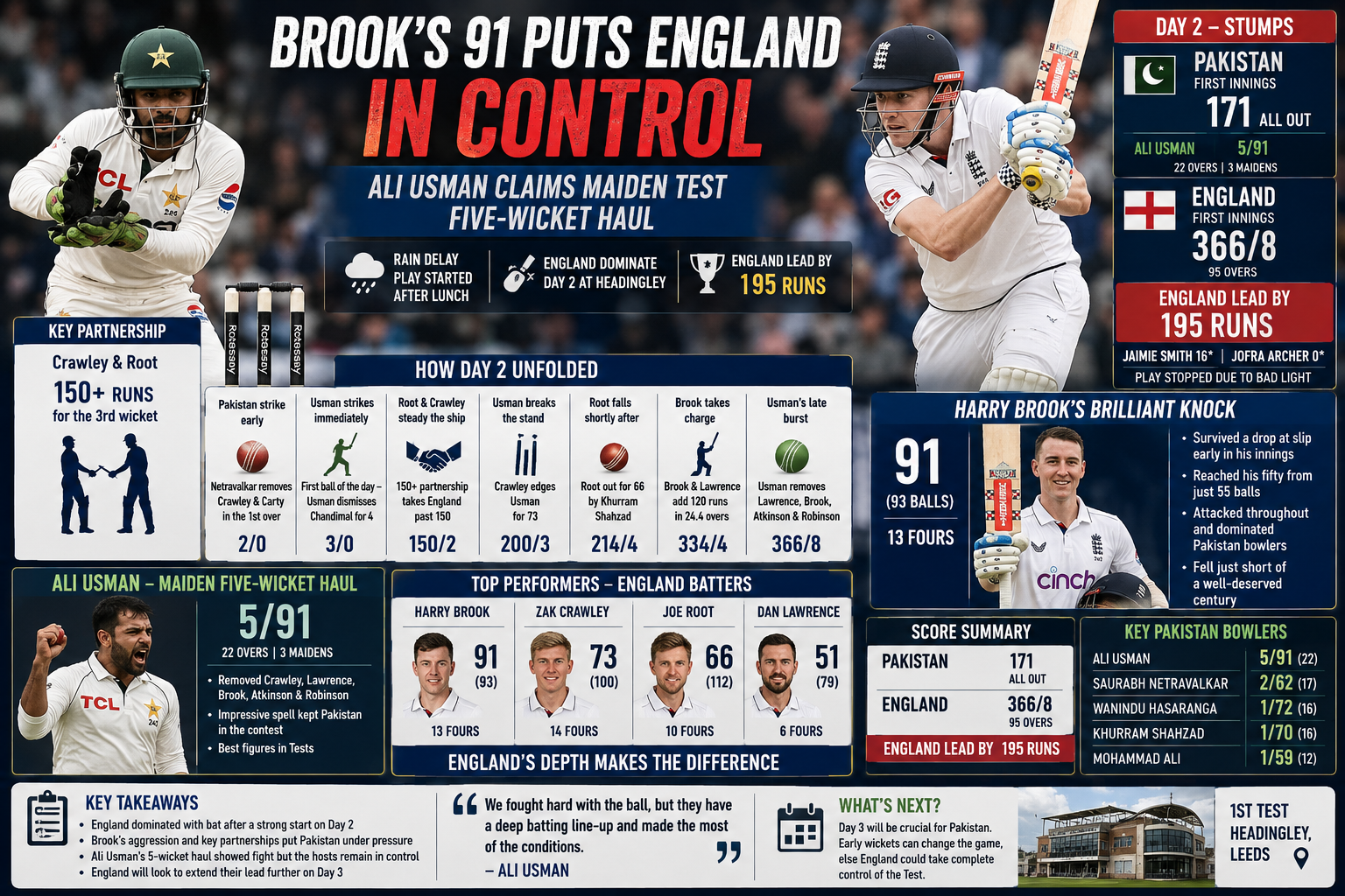 Harry Brook's 91 Puts England in Control as Ali Usman Claims Maiden Test Five-Wicket Haul