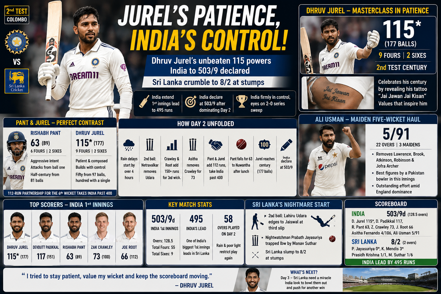Dhruv Jurel’s Century Puts India in Command as Sri Lanka Lose Two Early Wickets