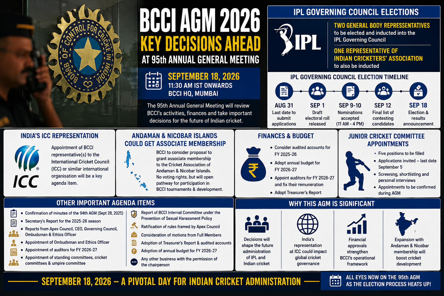 BCCI AGM 2026: September 18 Meeting to Decide IPL Governing Council Members and ICC Representation