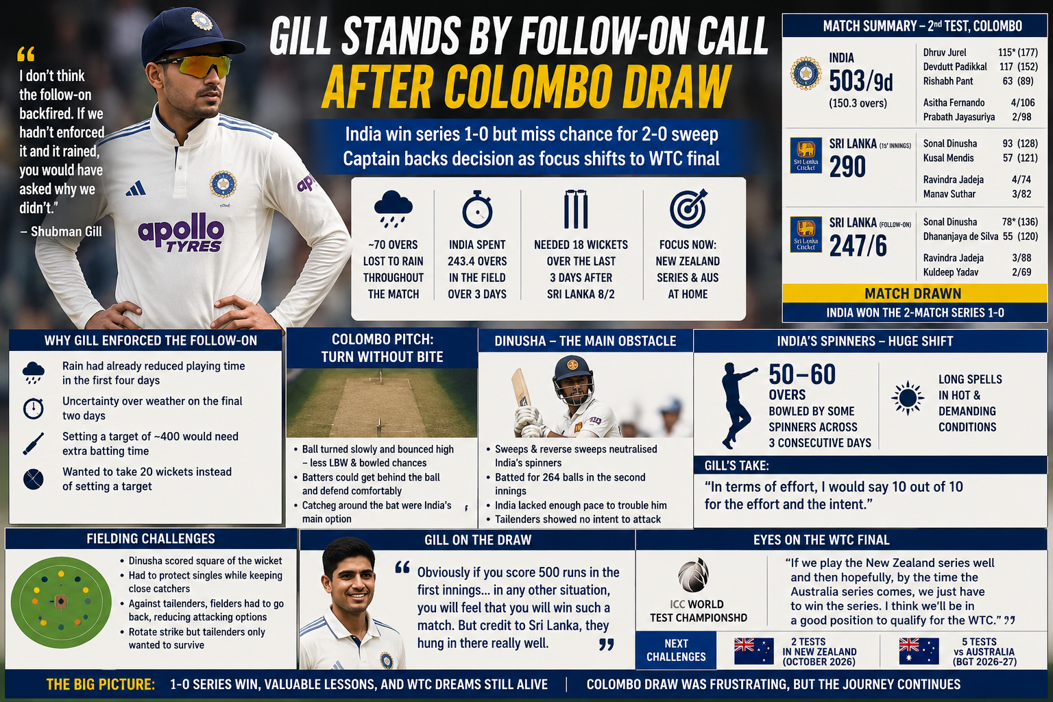 Shubman Gill Defends Follow-On Call as India Set Sights on WTC Final After Colombo Draw