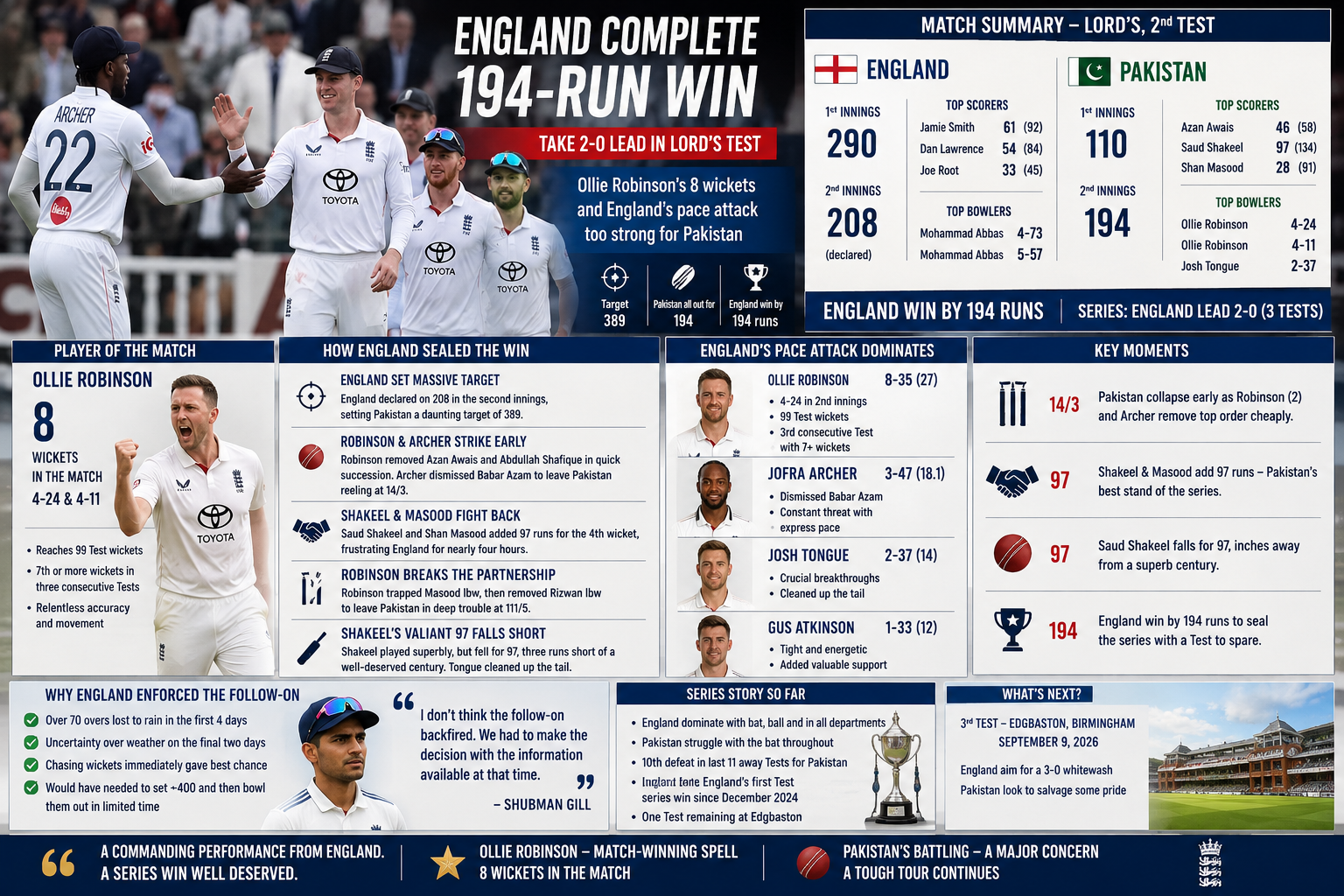 England Seal Lord’s Test Victory as Ollie Robinson Leads 194-Run Rout of Pakistan