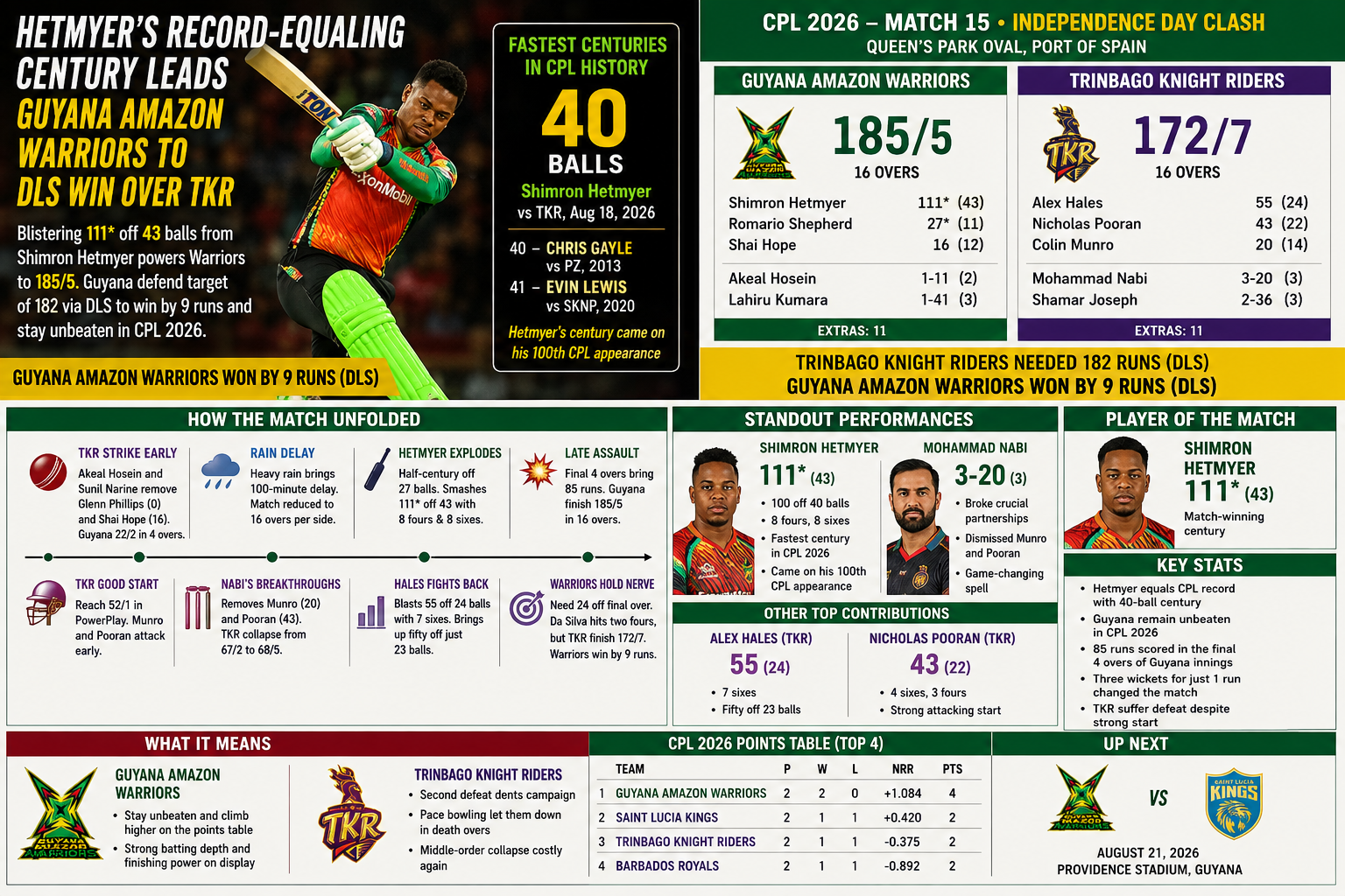 Hetmyer’s Record-Equalling Century Powers Guyana Amazon Warriors to DLS Win Over TKR