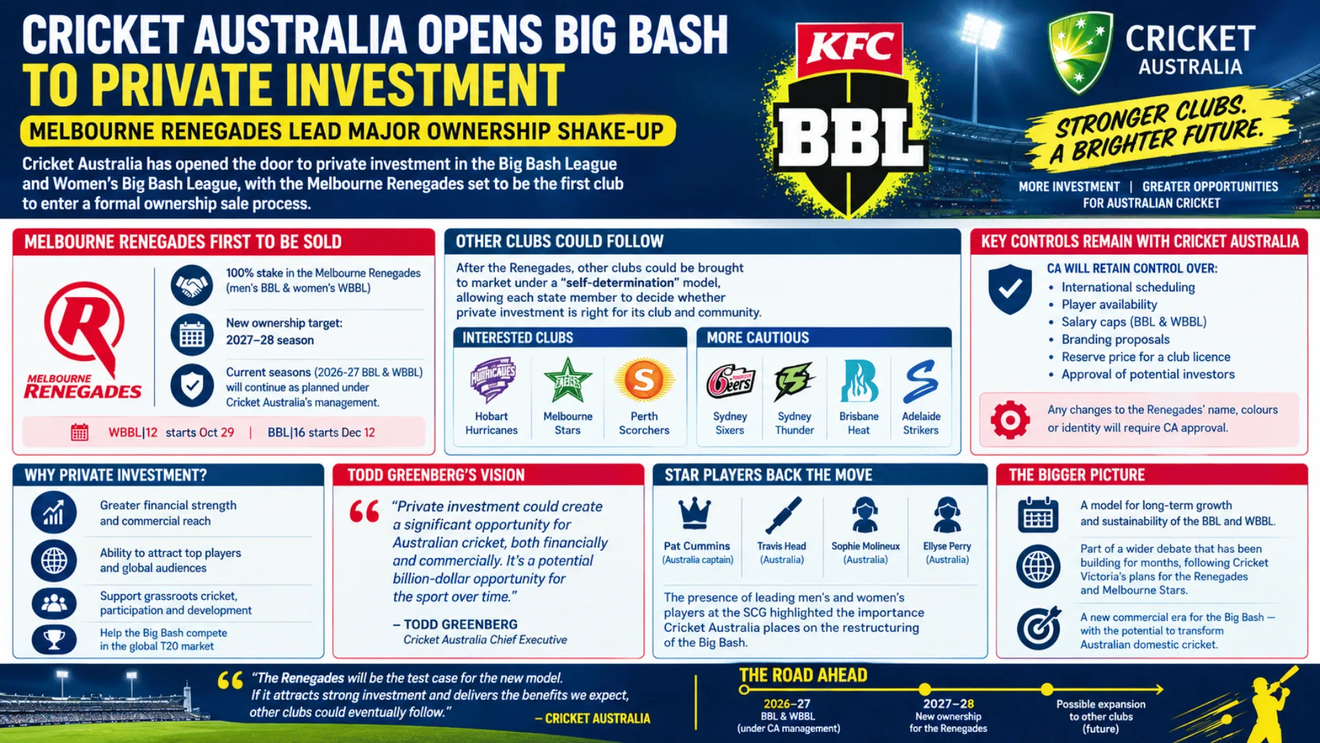 Cricket Australia Opens Big Bash to Private Investment as Melbourne Renegades Lead Major Ownership Shake-Up